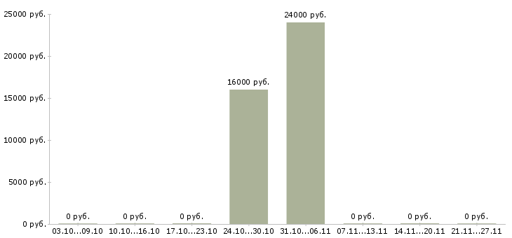 Вакансии главный кассир Удмуртия - Медиана зарплат главный кассир Удмуртия за 2 месяца