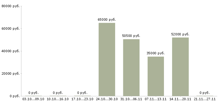 Вакансии грузчики с проживанием Бурятия - Медиана зарплат грузчики с проживанием Бурятия за 2 месяца