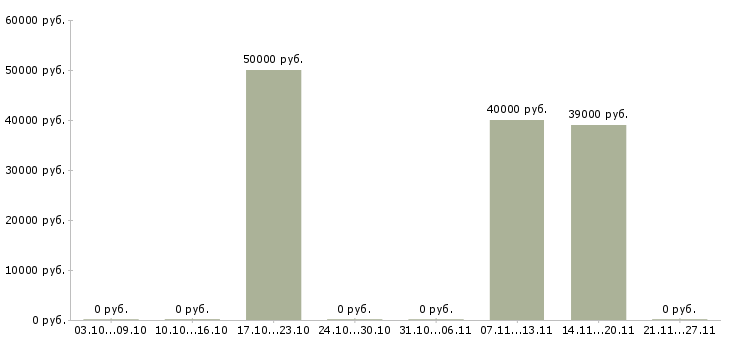 Вакансии директор по работе с персоналом в Зеленограде - Медиана зарплат директор по работе с персоналом в Зеленограде за 2 месяца