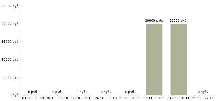Вакансии директор торгового центра Удмуртия - Медиана зарплат директор торгового центра Удмуртия за 2 месяца
