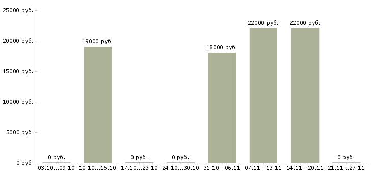 Вакансии диспетчер на входящие звонки Удмуртия - Медиана зарплат диспетчер на входящие звонки Удмуртия за 2 месяца