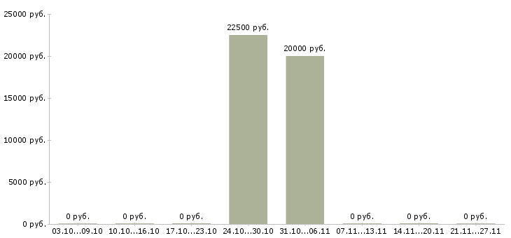 Вакансии дистанционный менеджер Дагестан - Медиана зарплат дистанционный менеджер Дагестан за 2 месяца