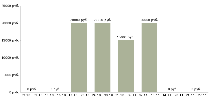 Вакансии дистанционный менеджер в Курске - Медиана зарплат дистанционный менеджер в Курске за 2 месяца