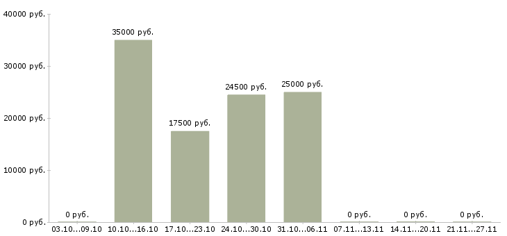 Вакансии для активных студентов в Тамбове - Медиана зарплат для активных студентов в Тамбове за 2 месяца