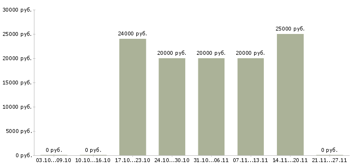 Вакансии для активных студентов в Туле - Медиана зарплат для активных студентов в Туле за 2 месяца