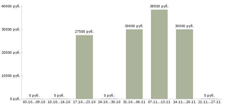 Вакансии для активных студентов в Химках - Медиана зарплат для активных студентов в Химках за 2 месяца