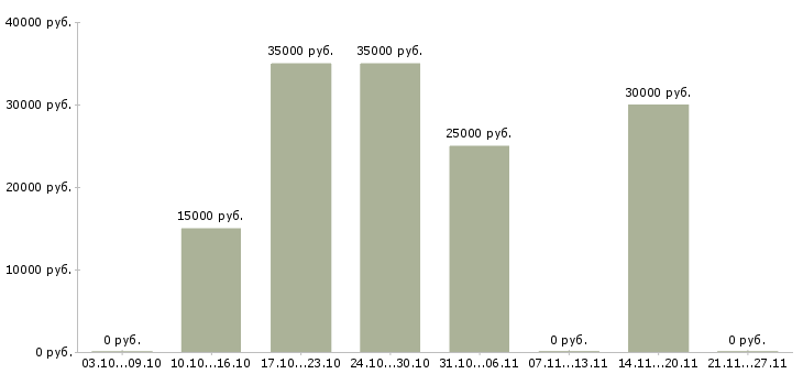 Вакансии для ведения статистики Ростов-на-дону - Медиана зарплат для ведения статистики Ростов-на-дону за 2 месяца