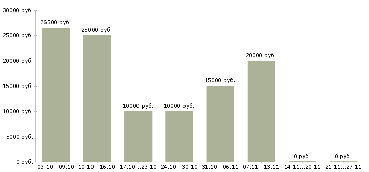 Вакансии дополнительный заработок дома в Новосибирске - Медиана зарплат дополнительный заработок дома в Новосибирске за 2 месяца