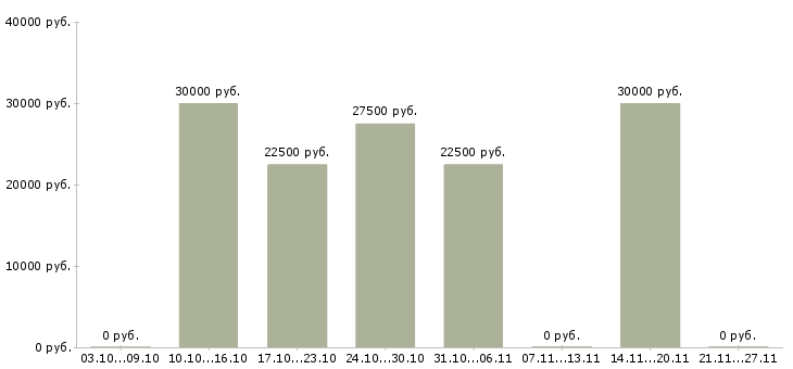 Вакансии единственный бухгалтер в Казани - Медиана зарплат единственный бухгалтер в Казани за 2 месяца