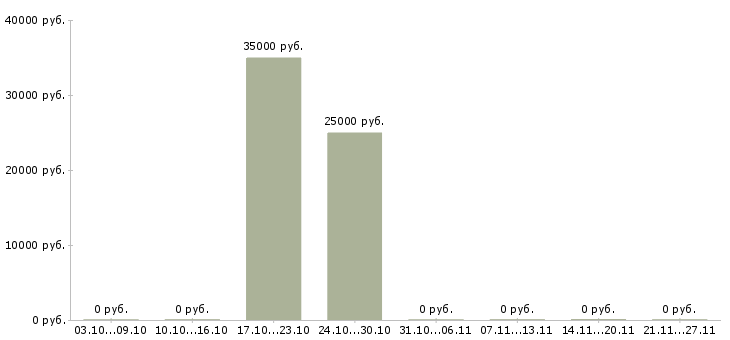 Вакансии инженер по испытаниям Набережные челны - Медиана зарплат инженер по испытаниям Набережные челны за 2 месяца