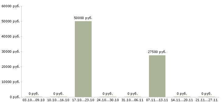Вакансии инженер по ремонту оборудования в Ставрополе - Медиана зарплат инженер по ремонту оборудования в Ставрополе за 2 месяца