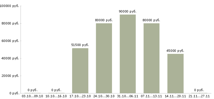 Вакансии комплектовщик вахтой в Новороссийске - Медиана зарплат комплектовщик вахтой в Новороссийске за 2 месяца