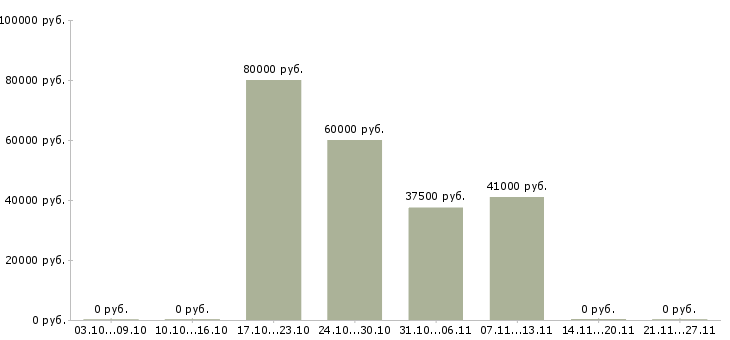 Вакансии комплектовщик на работу вахтой Улан-удэ - Медиана зарплат комплектовщик на работу вахтой Улан-удэ за 2 месяца