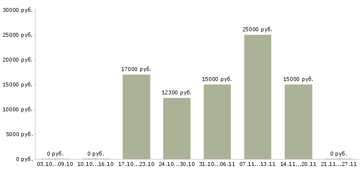 Вакансии консультант на звонки Удмуртия - Медиана зарплат консультант на звонки Удмуртия за 2 месяца