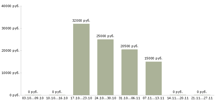 Вакансии консультант по развитию в Волжском - Медиана зарплат консультант по развитию в Волжском за 2 месяца