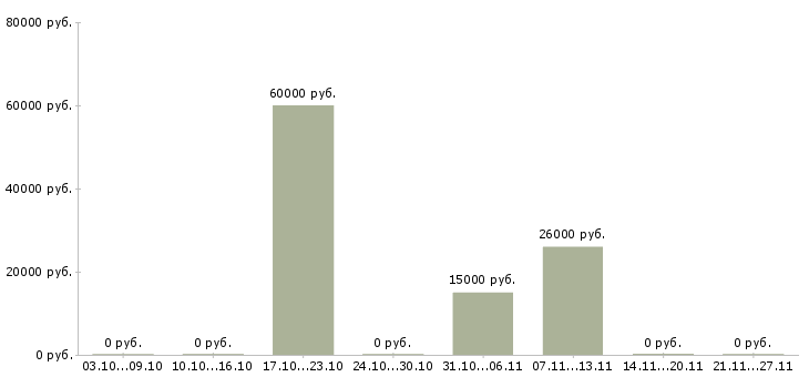 Вакансии консультант по развитию в Домодедово - Медиана зарплат консультант по развитию в Домодедово за 2 месяца