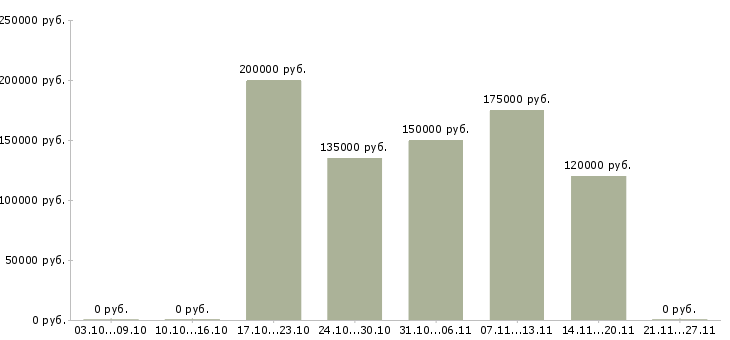 Вакансии логист в транспортную компанию в Ярославле - Медиана зарплат логист в транспортную компанию в Ярославле за 2 месяца