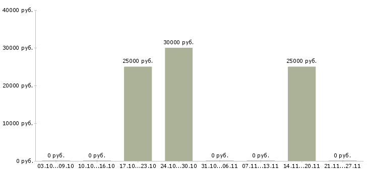 Вакансии мастер по ремонту оборудования в Волгограде - Медиана зарплат мастер по ремонту оборудования в Волгограде за 2 месяца