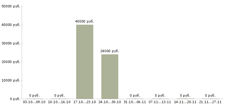 Вакансии мастер по эксплуатации в Волгограде - Медиана зарплат мастер по эксплуатации в Волгограде за 2 месяца