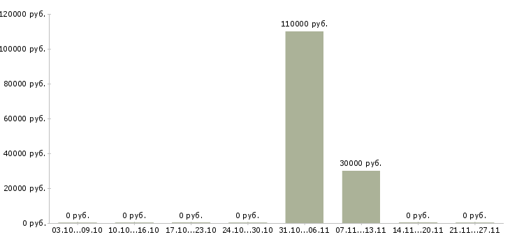 Вакансии менеджер коммерческой недвижимости в Астрахани - Медиана зарплат менеджер коммерческой недвижимости в Астрахани за 2 месяца