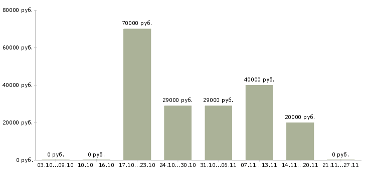 Вакансии менеджер по кредитам Чувашия - Медиана зарплат менеджер по кредитам Чувашия за 2 месяца