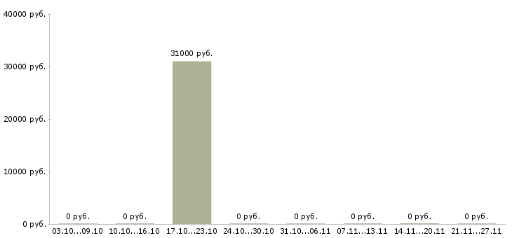 Вакансии менеджер по продажам авто Бурятия - Медиана зарплат менеджер по продажам авто Бурятия за 2 месяца