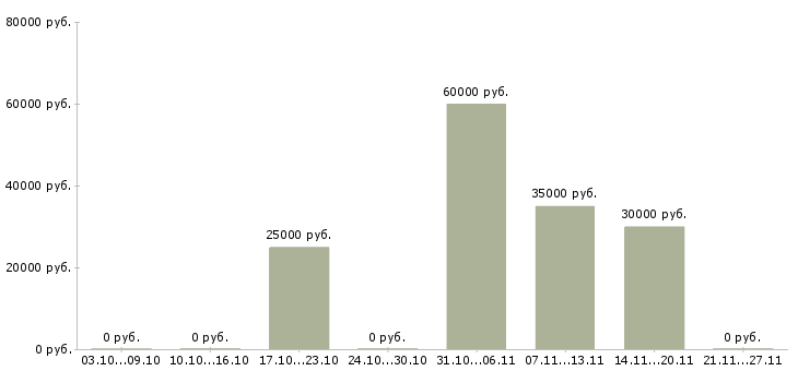 Вакансии менеджер по продажам по телефону в Королеве - Медиана зарплат менеджер по продажам по телефону в Королеве за 2 месяца