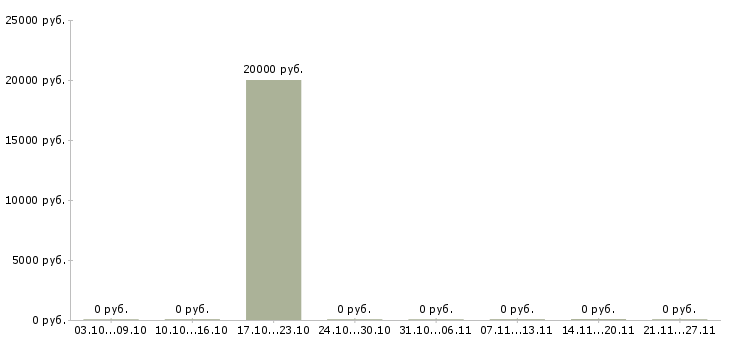 Вакансии менеджер по продажам рекламы в Чите - Медиана зарплат менеджер по продажам рекламы в Чите за 2 месяца
