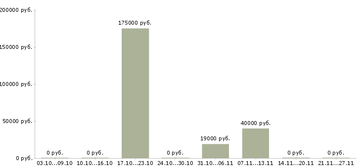 Вакансии менеджер по работе с документами Чечня - Медиана зарплат менеджер по работе с документами Чечня за 2 месяца