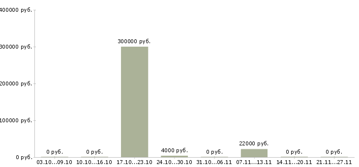Вакансии менеджер по управлению проектами в Белгороде - Медиана зарплат менеджер по управлению проектами в Белгороде за 2 месяца