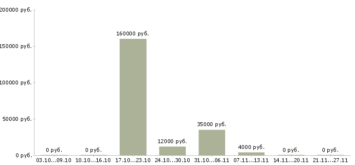 Вакансии менеджер по управлению проектами в Брянске - Медиана зарплат менеджер по управлению проектами в Брянске за 2 месяца
