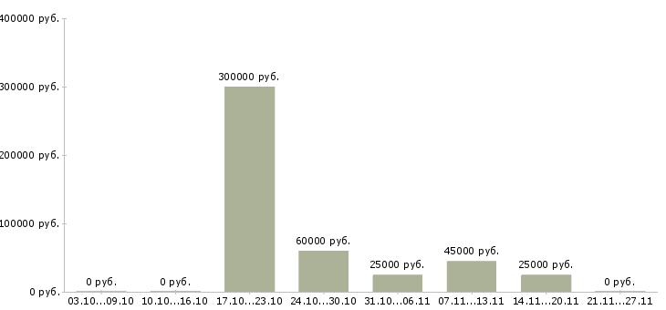 Вакансии менеджер по управлению проектами в Ульяновске - Медиана зарплат менеджер по управлению проектами в Ульяновске за 2 месяца