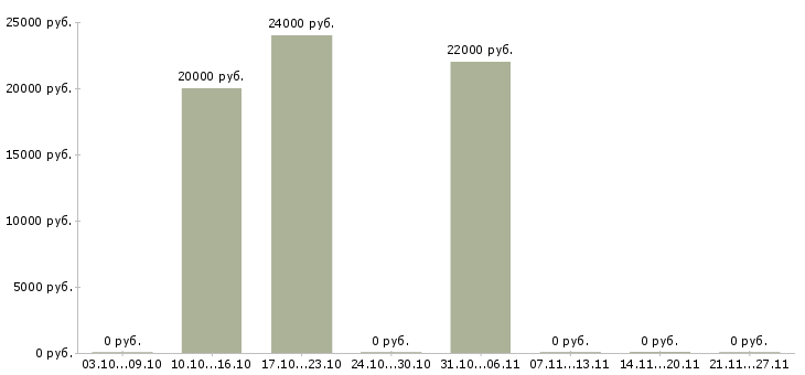Вакансии менеджер по учету Бурятия - Медиана зарплат менеджер по учету Бурятия за 2 месяца