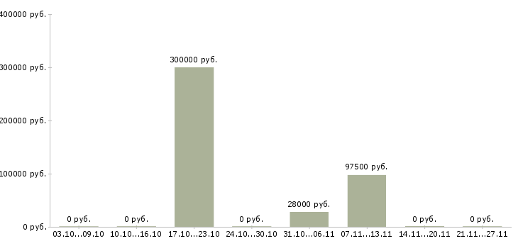 Вакансии менеджер по финансам в Тюмени - Медиана зарплат менеджер по финансам в Тюмени за 2 месяца