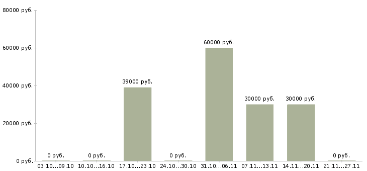 Вакансии менеджер продаж по телефону в Королеве - Медиана зарплат менеджер продаж по телефону в Королеве за 2 месяца