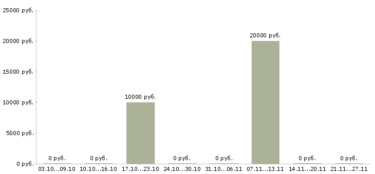 Вакансии менеджеры по продаже рекламы Мордовия - Медиана зарплат менеджеры по продаже рекламы Мордовия за 2 месяца