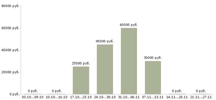Вакансии механик производства в Екатеринбурге - Медиана зарплат механик производства в Екатеринбурге за 2 месяца