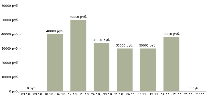 Вакансии монтажник радиоэлектронной аппаратуры в Москве - Медиана зарплат монтажник радиоэлектронной аппаратуры в Москве за 2 месяца