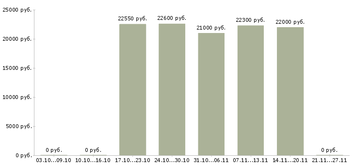 Вакансии продавец кассир в магазин продуктов в Екатеринбурге - Медиана зарплат продавец кассир в магазин продуктов в Екатеринбурге за 2 месяца