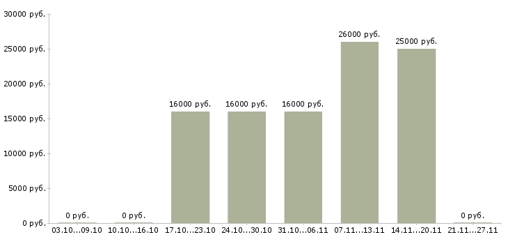 Вакансии продавец мобильный в Калуге - Медиана зарплат продавец мобильный в Калуге за 2 месяца