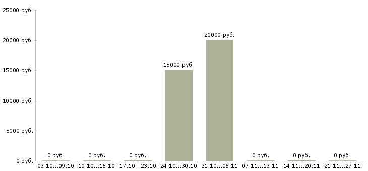 Вакансии продавец на неполный день в Ставрополе - Медиана зарплат продавец на неполный день в Ставрополе за 2 месяца