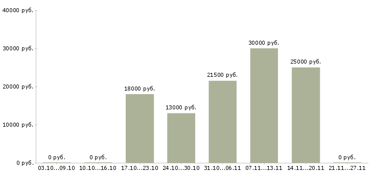 Вакансии продавцы в торговый зал в Кирове - Медиана зарплат продавцы в торговый зал в Кирове за 2 месяца