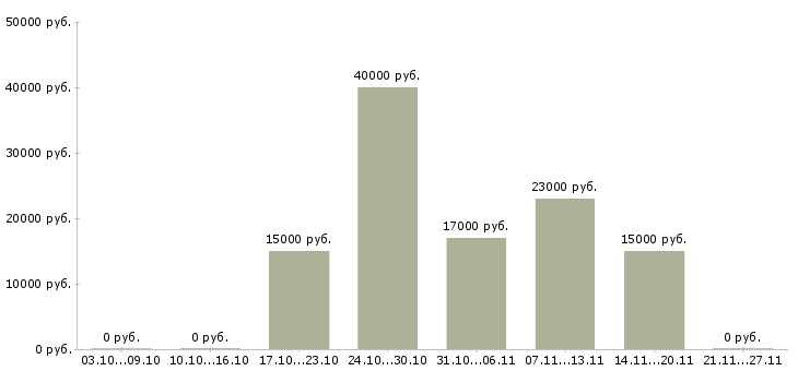 Вакансии простая на дому в Пензе - Медиана зарплат простая на дому в Пензе за 2 месяца