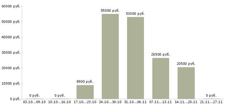 Вакансии рабочий на пресс в Самаре - Медиана зарплат рабочий на пресс в Самаре за 2 месяца