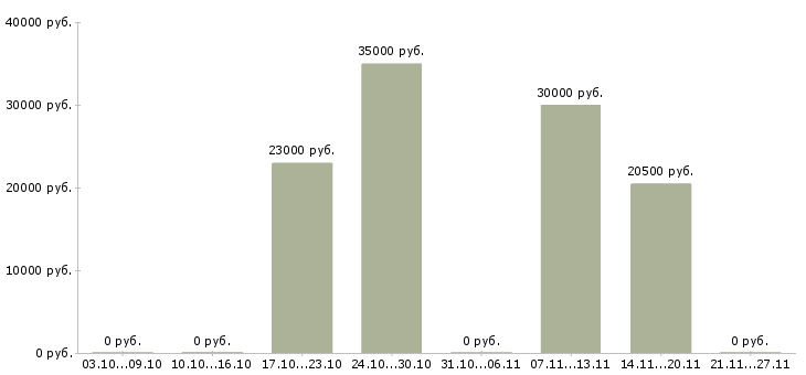 Вакансии рекламный специалист Карелия - Медиана зарплат рекламный специалист Карелия за 2 месяца