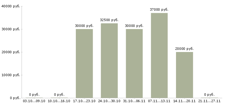 Вакансии рекламный специалист в Орле - Медиана зарплат рекламный специалист в Орле за 2 месяца