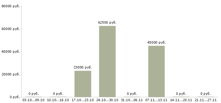 Вакансии руководитель интернет проекта в Воронеже - Медиана зарплат руководитель интернет проекта в Воронеже за 2 месяца
