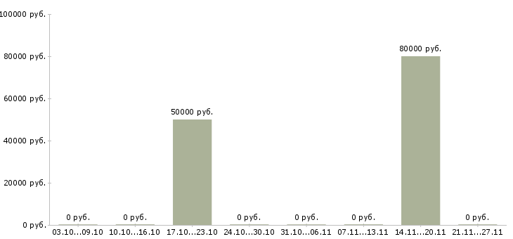 Вакансии руководитель обособленного подразделения в Екатеринбурге - Медиана зарплат руководитель обособленного подразделения в Екатеринбурге за 2 месяца