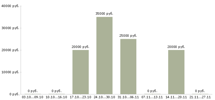Вакансии руководитель салона в Самаре - Медиана зарплат руководитель салона в Самаре за 2 месяца