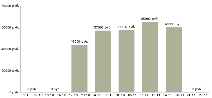 Вакансии сборщик вахта в Ижевске - Медиана зарплат сборщик вахта в Ижевске за 2 месяца